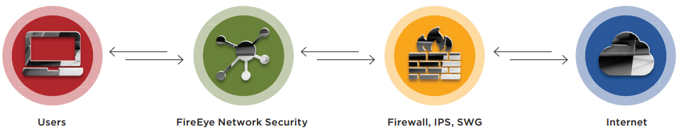 Typical configuration — Network Security solutions